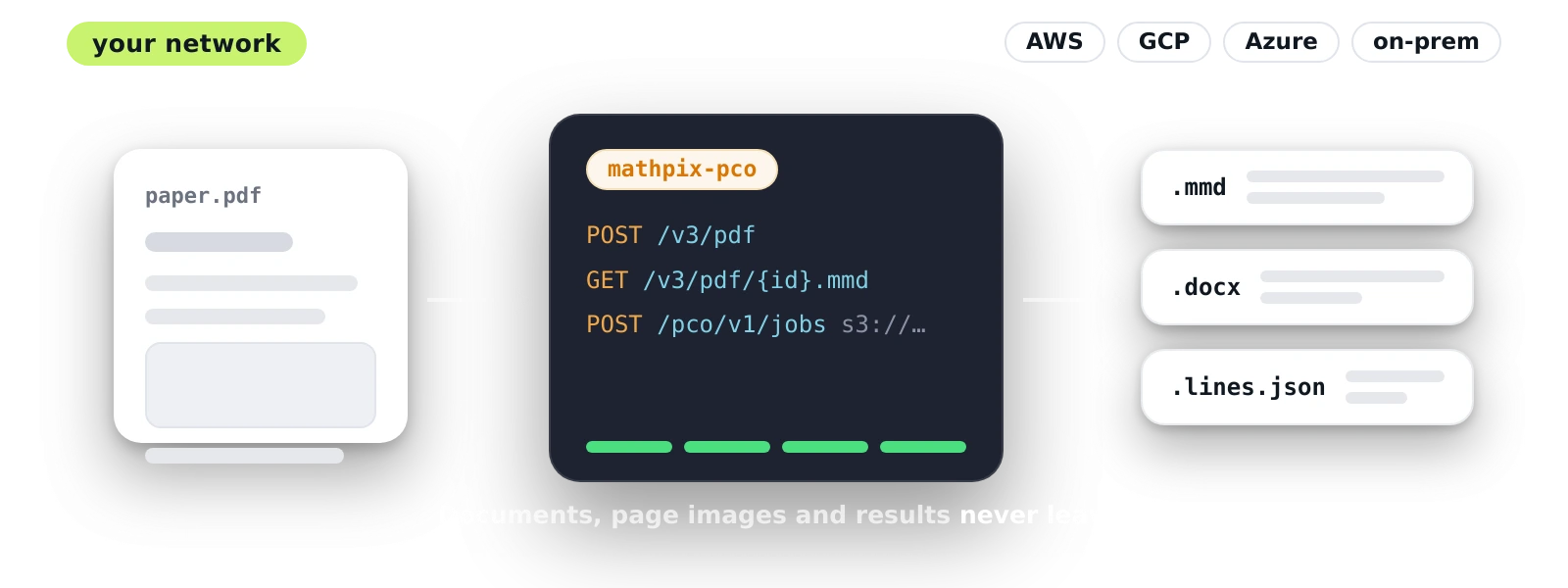 Mathpix Private Cloud OCR: a document goes into the mathpix-pco container and results come out, all inside your network